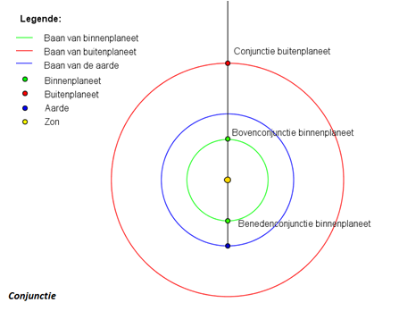 Conjunctie