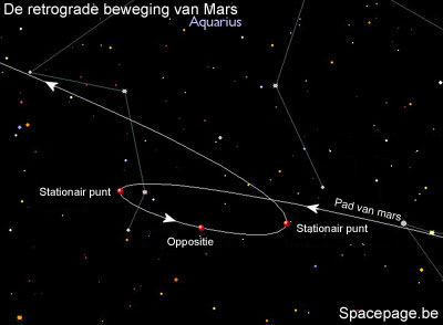 De retrograde beweging van Mars