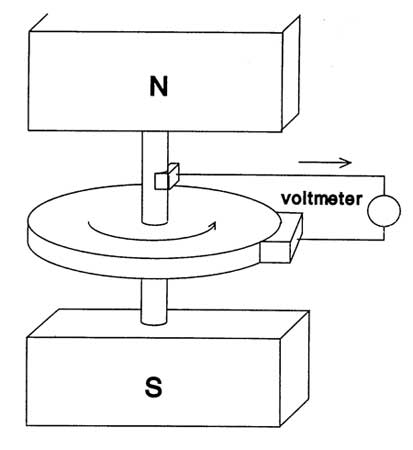 De dynamo van Faraday