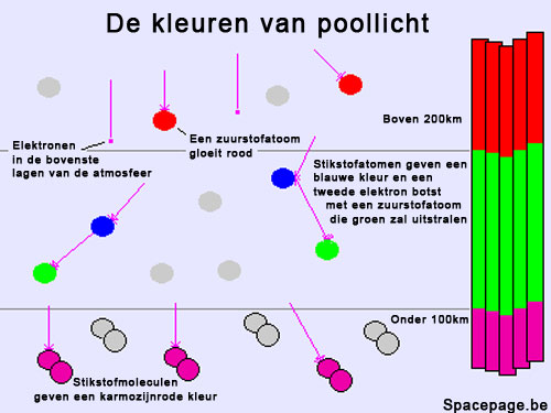 De kleuren van poollicht